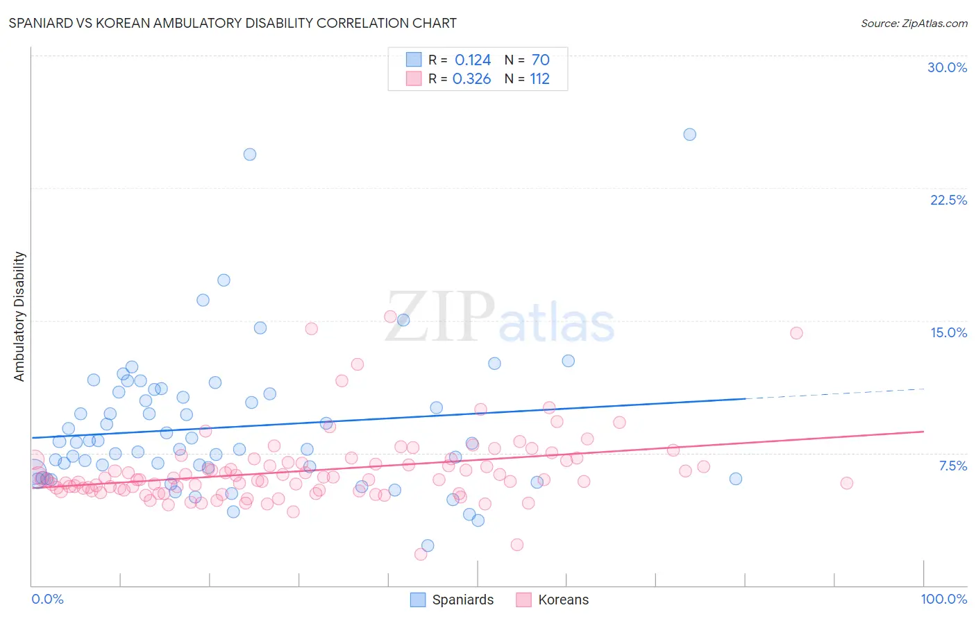Spaniard vs Korean Ambulatory Disability