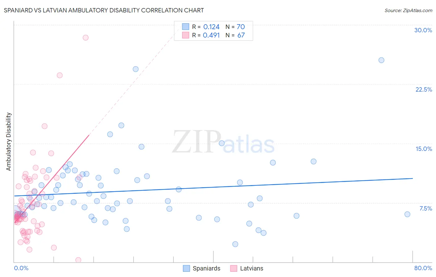 Spaniard vs Latvian Ambulatory Disability