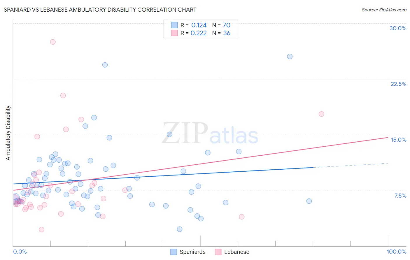 Spaniard vs Lebanese Ambulatory Disability