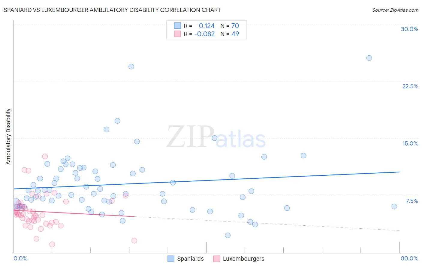 Spaniard vs Luxembourger Ambulatory Disability