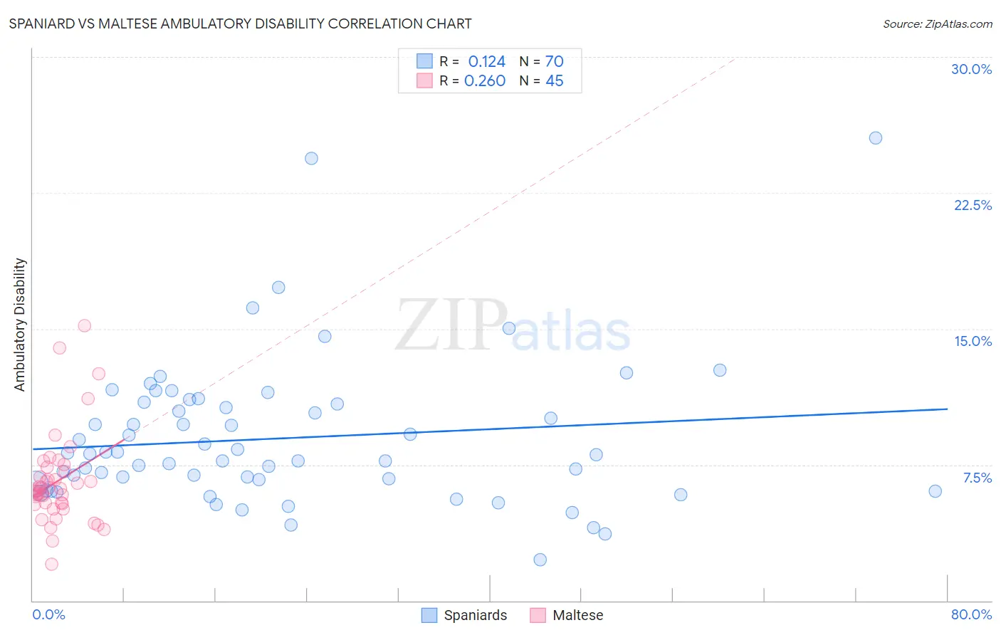 Spaniard vs Maltese Ambulatory Disability