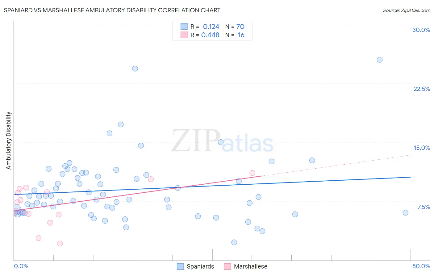 Spaniard vs Marshallese Ambulatory Disability