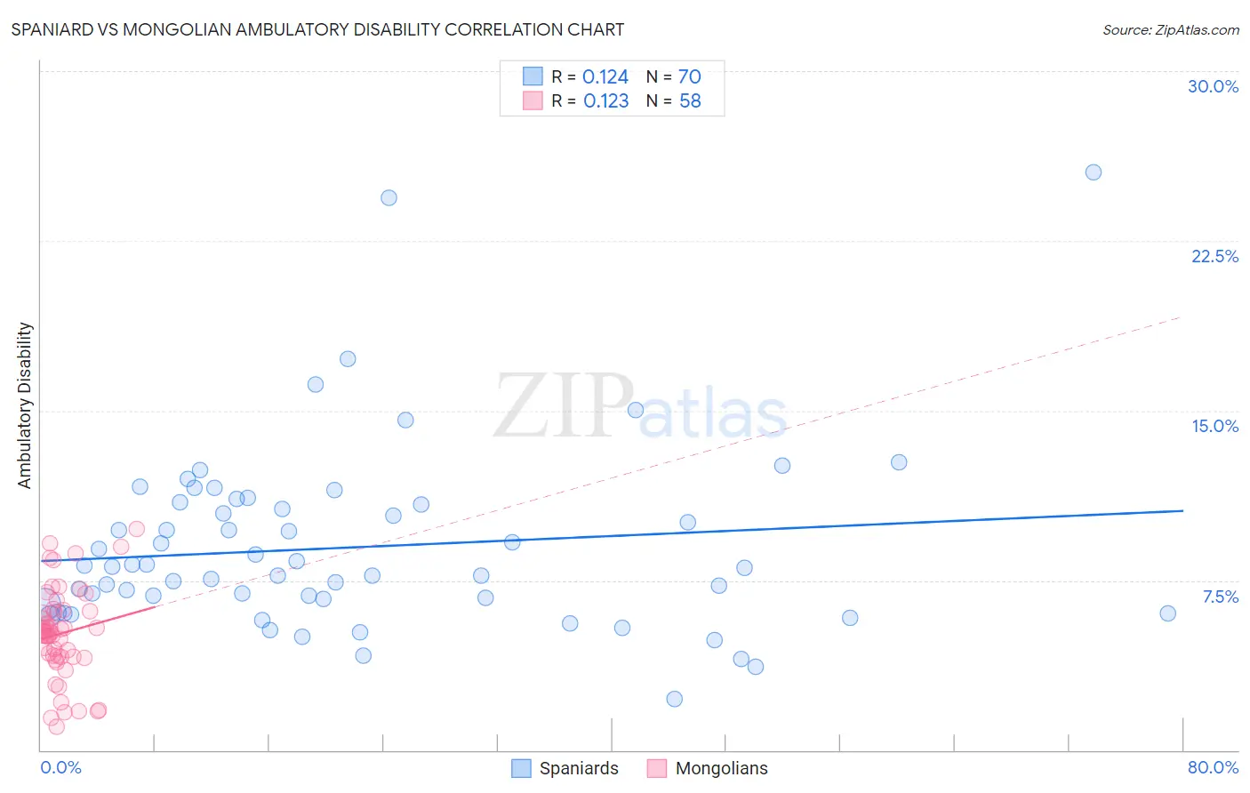 Spaniard vs Mongolian Ambulatory Disability
