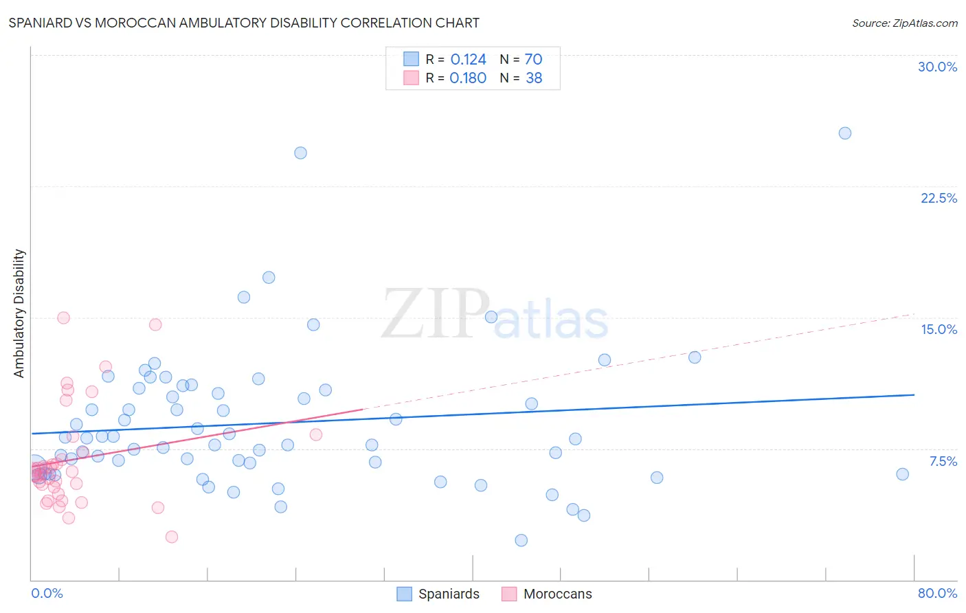 Spaniard vs Moroccan Ambulatory Disability