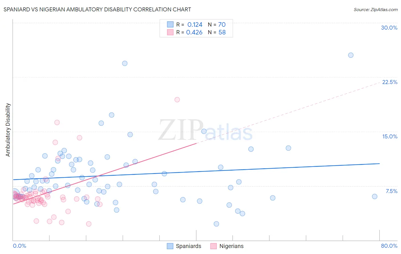 Spaniard vs Nigerian Ambulatory Disability