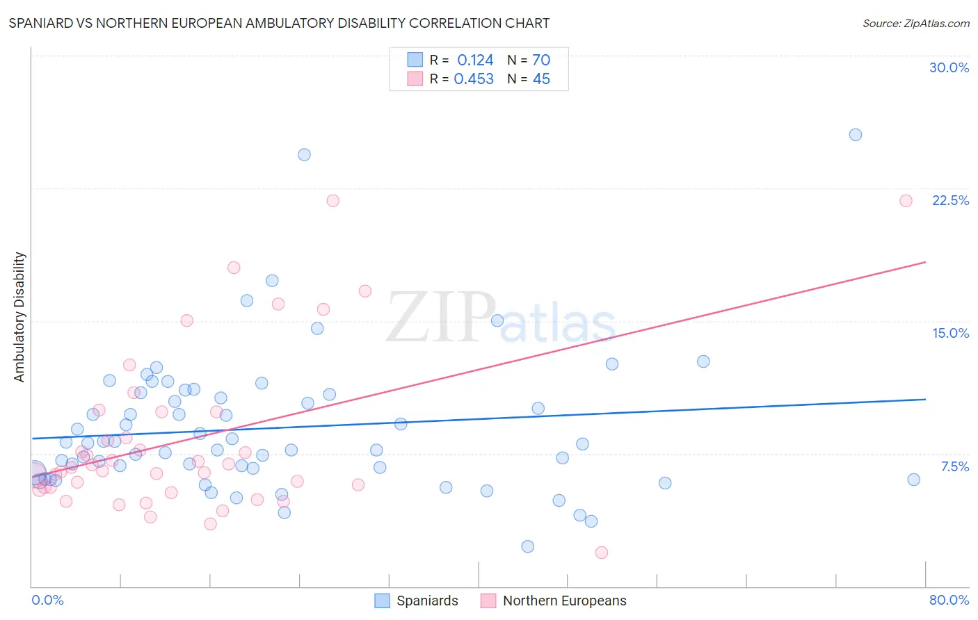 Spaniard vs Northern European Ambulatory Disability