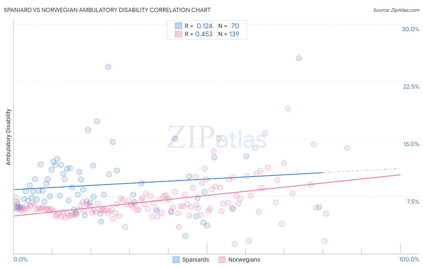 Spaniard vs Norwegian Ambulatory Disability