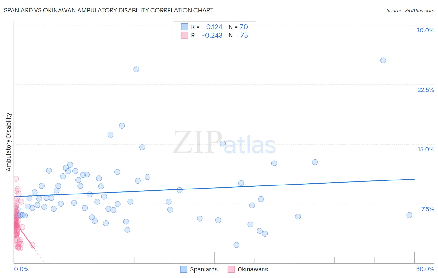 Spaniard vs Okinawan Ambulatory Disability