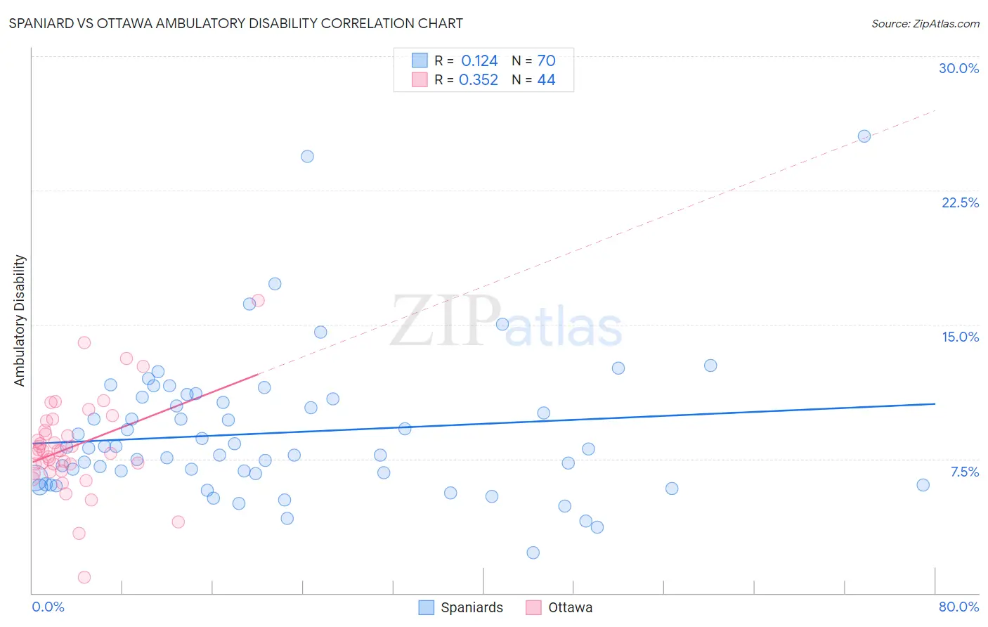 Spaniard vs Ottawa Ambulatory Disability