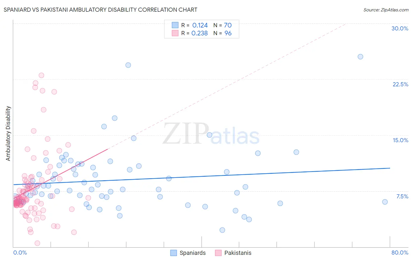 Spaniard vs Pakistani Ambulatory Disability