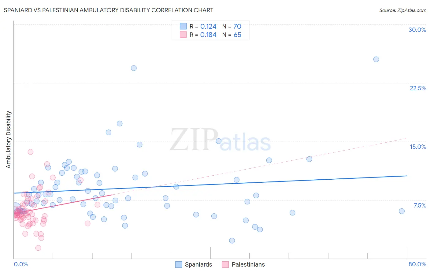 Spaniard vs Palestinian Ambulatory Disability