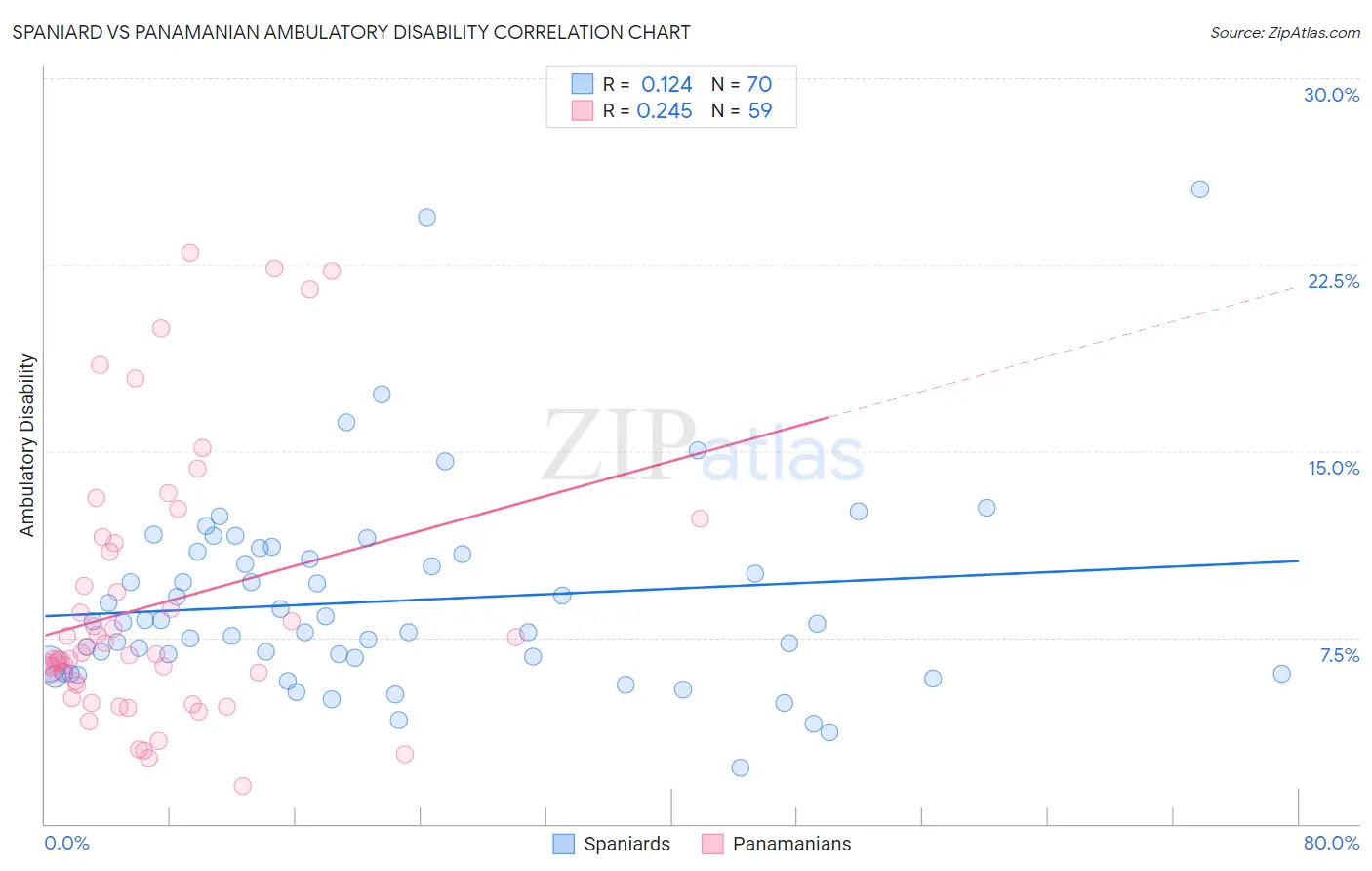 Spaniard vs Panamanian Ambulatory Disability