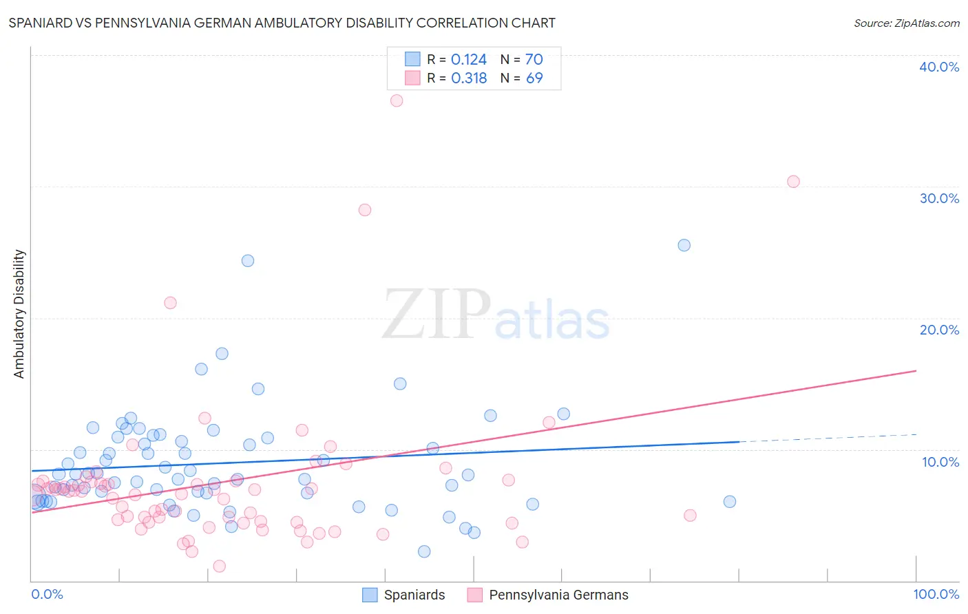 Spaniard vs Pennsylvania German Ambulatory Disability