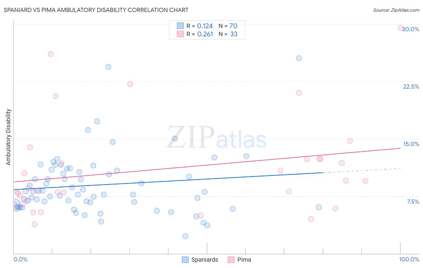 Spaniard vs Pima Ambulatory Disability