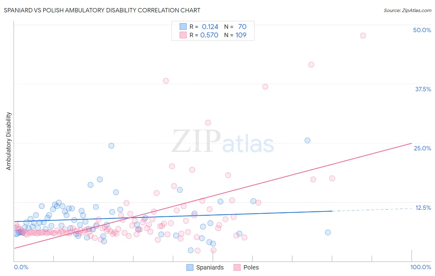 Spaniard vs Polish Ambulatory Disability