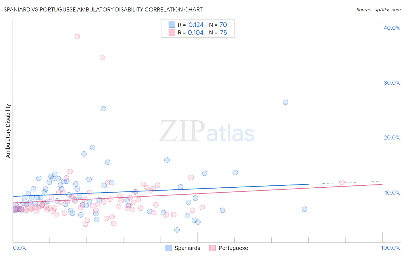 Spaniard vs Portuguese Ambulatory Disability