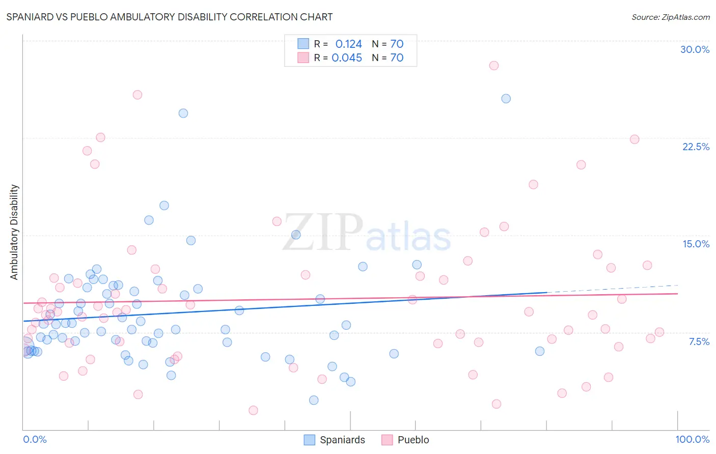 Spaniard vs Pueblo Ambulatory Disability