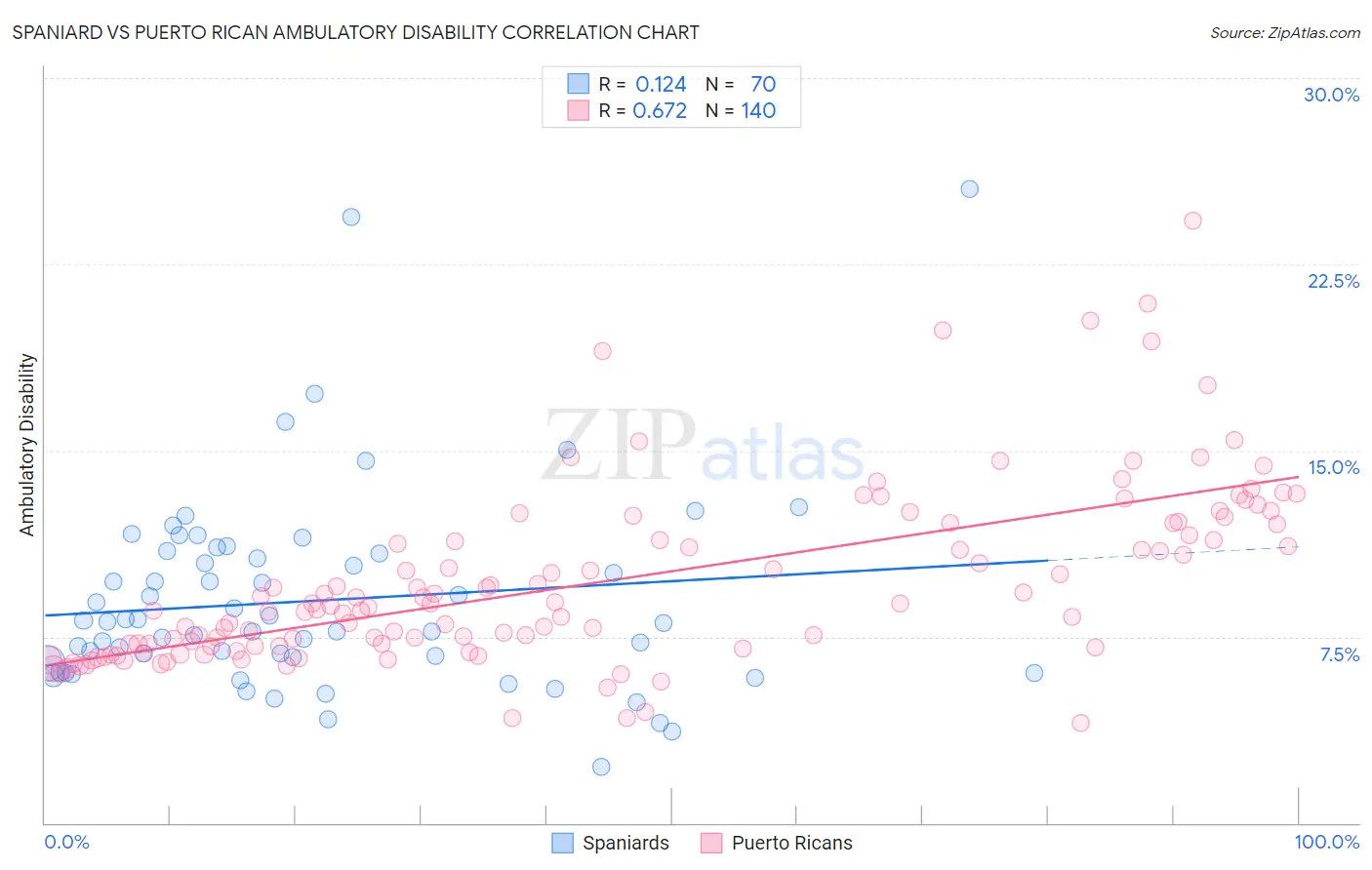 Spaniard vs Puerto Rican Ambulatory Disability