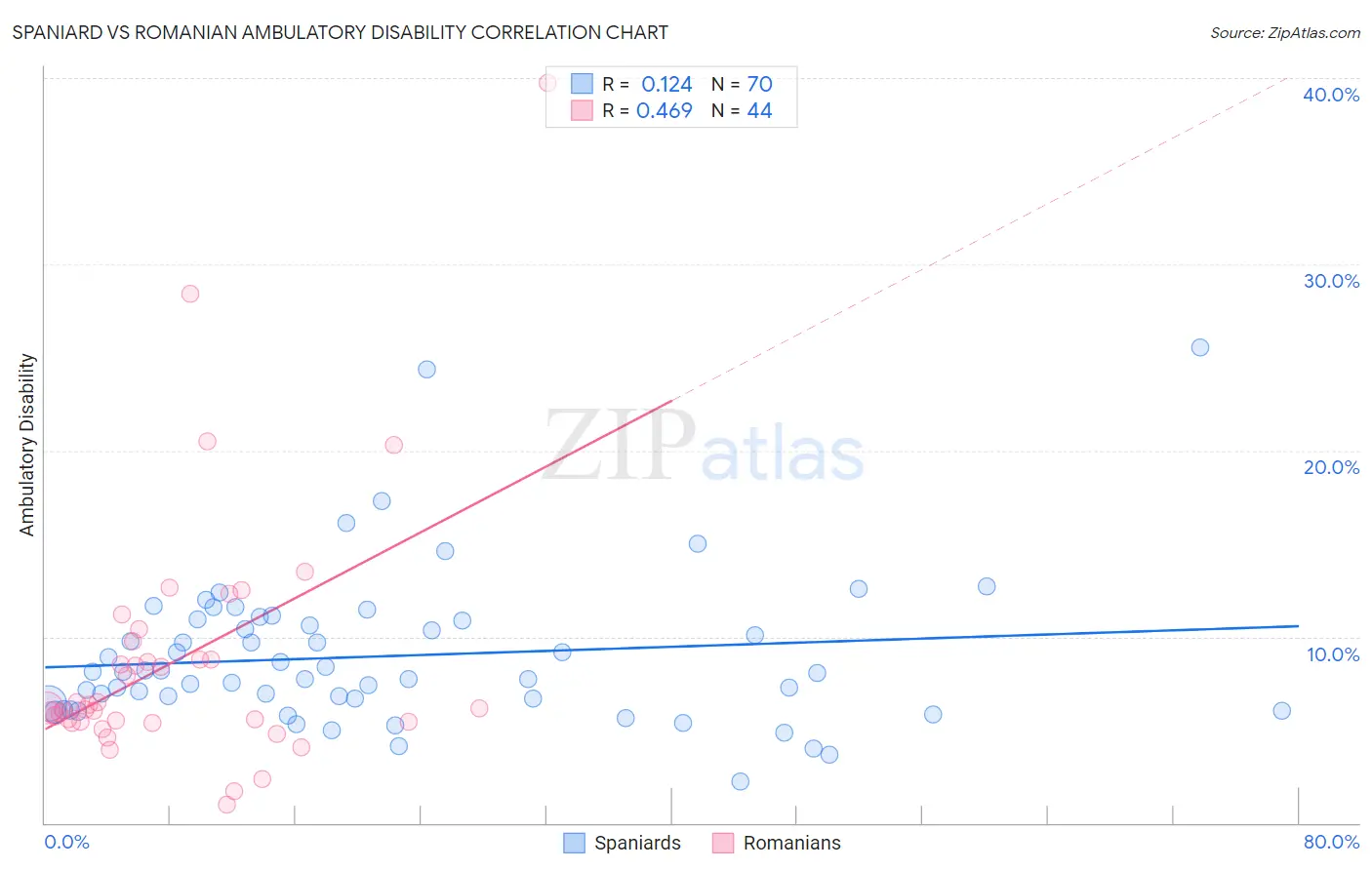 Spaniard vs Romanian Ambulatory Disability