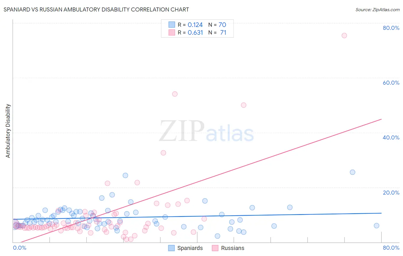 Spaniard vs Russian Ambulatory Disability