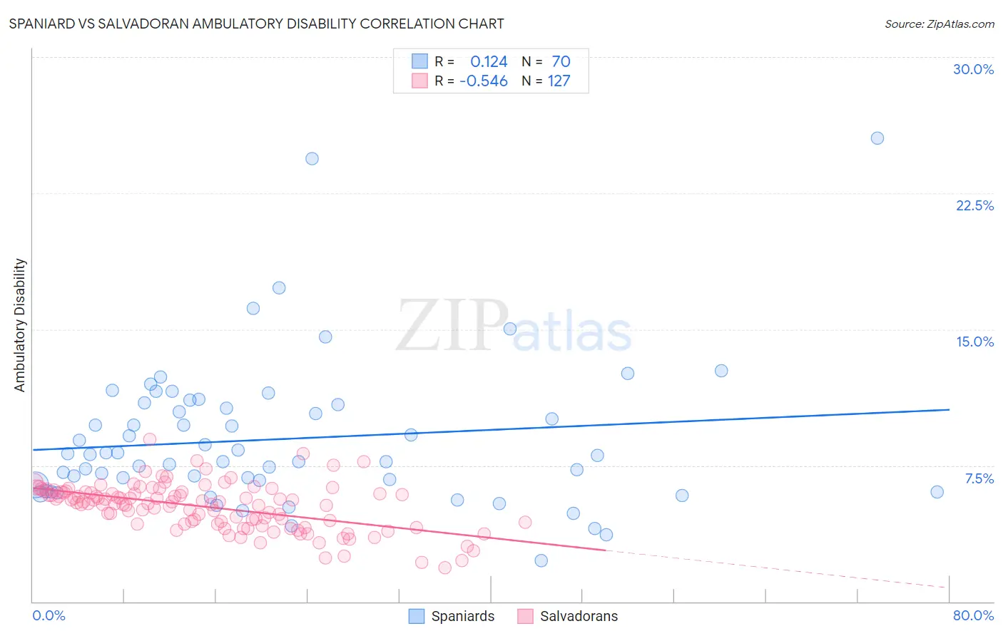 Spaniard vs Salvadoran Ambulatory Disability