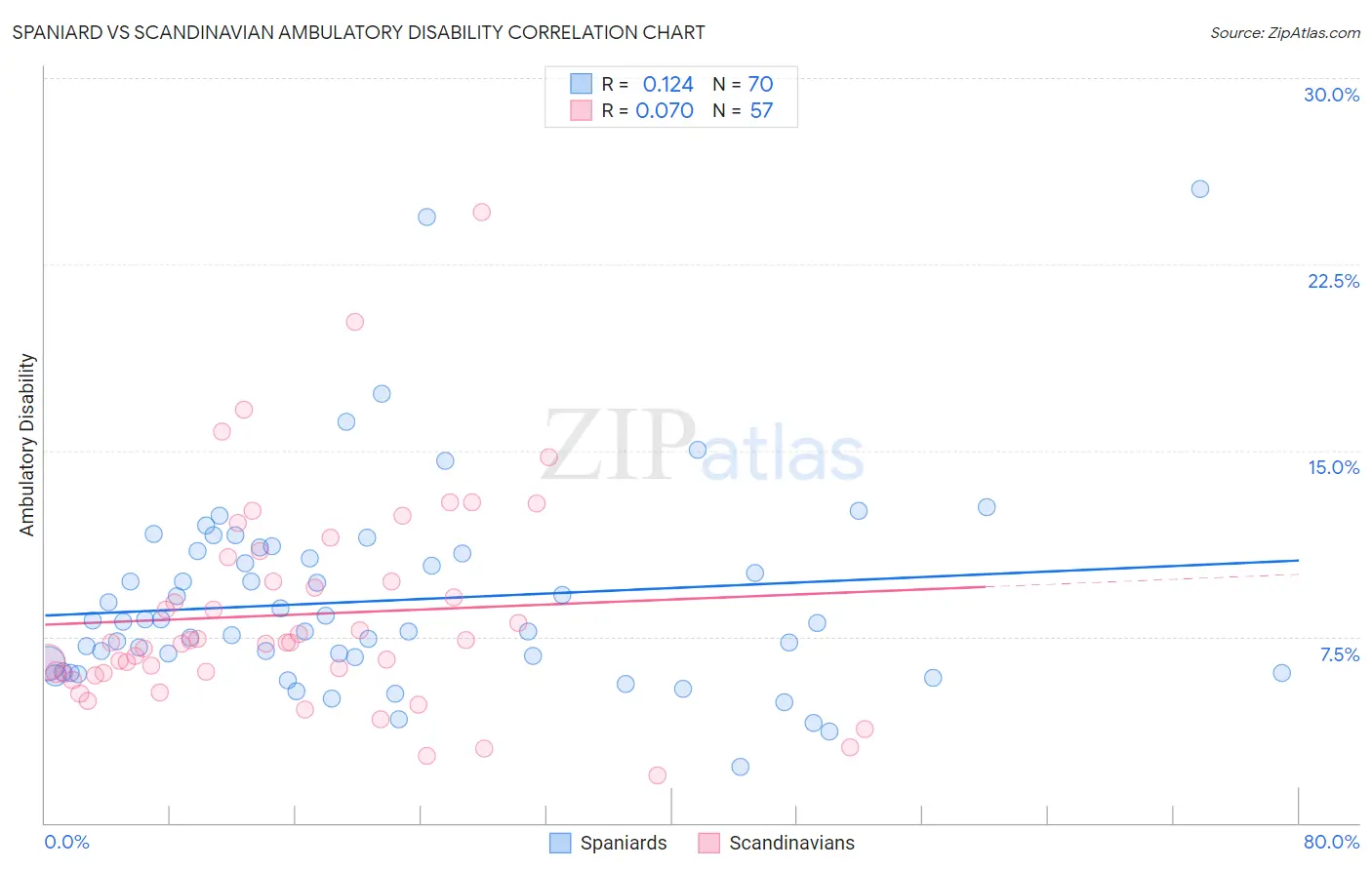 Spaniard vs Scandinavian Ambulatory Disability