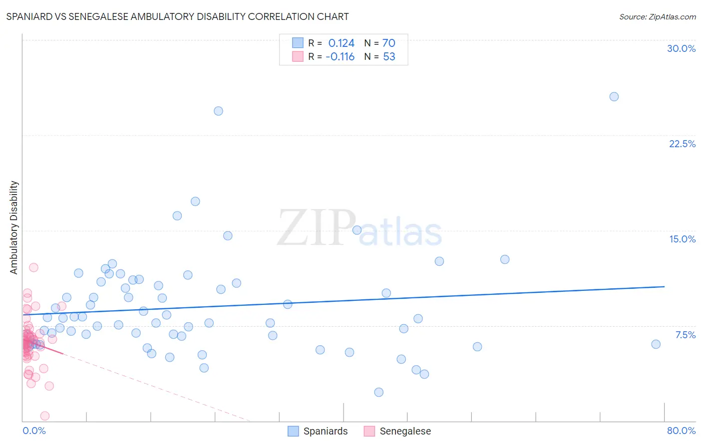 Spaniard vs Senegalese Ambulatory Disability