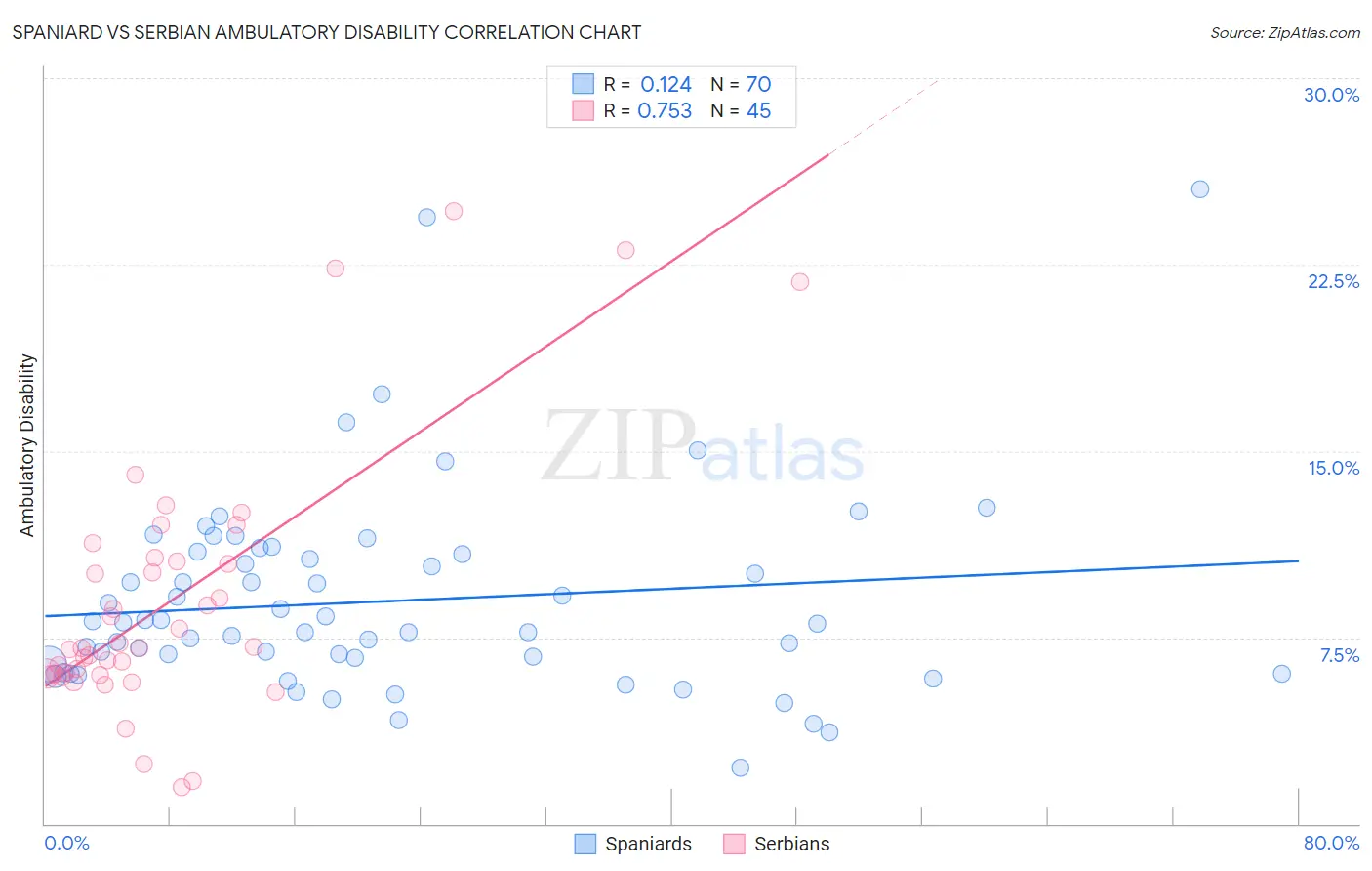 Spaniard vs Serbian Ambulatory Disability