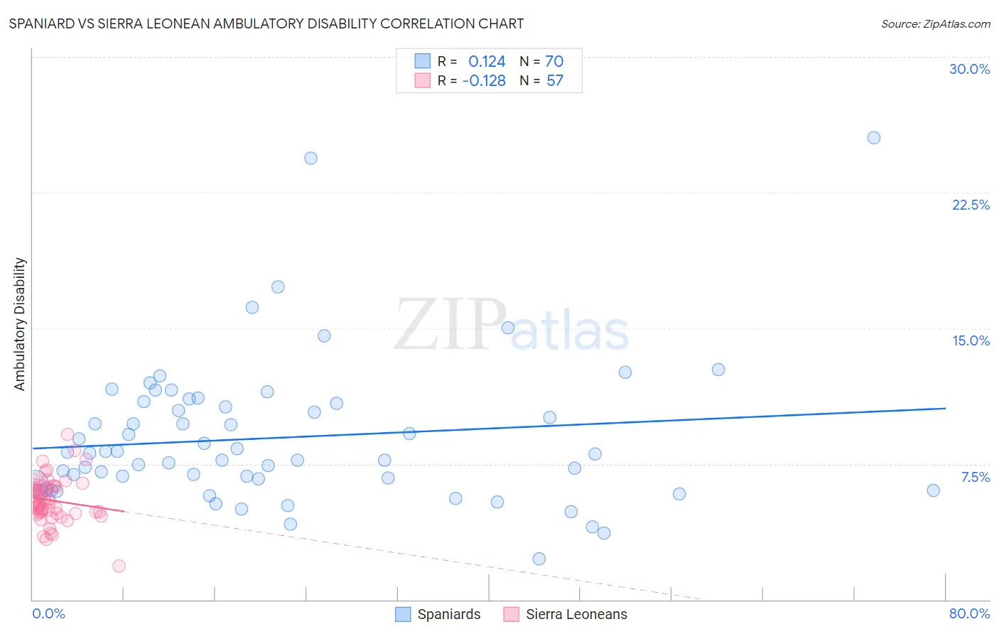 Spaniard vs Sierra Leonean Ambulatory Disability