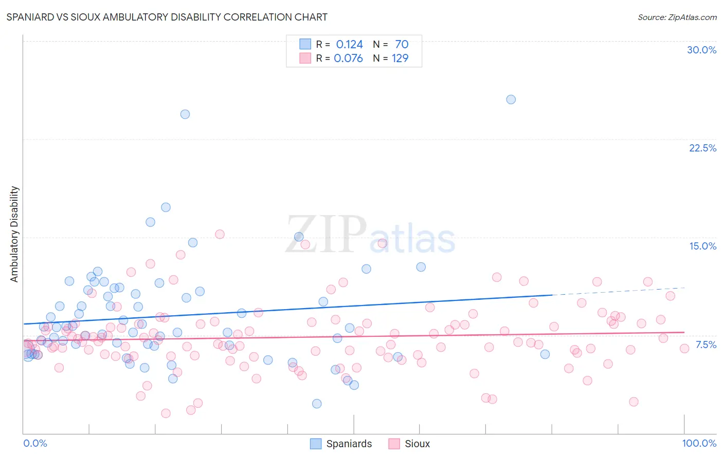 Spaniard vs Sioux Ambulatory Disability