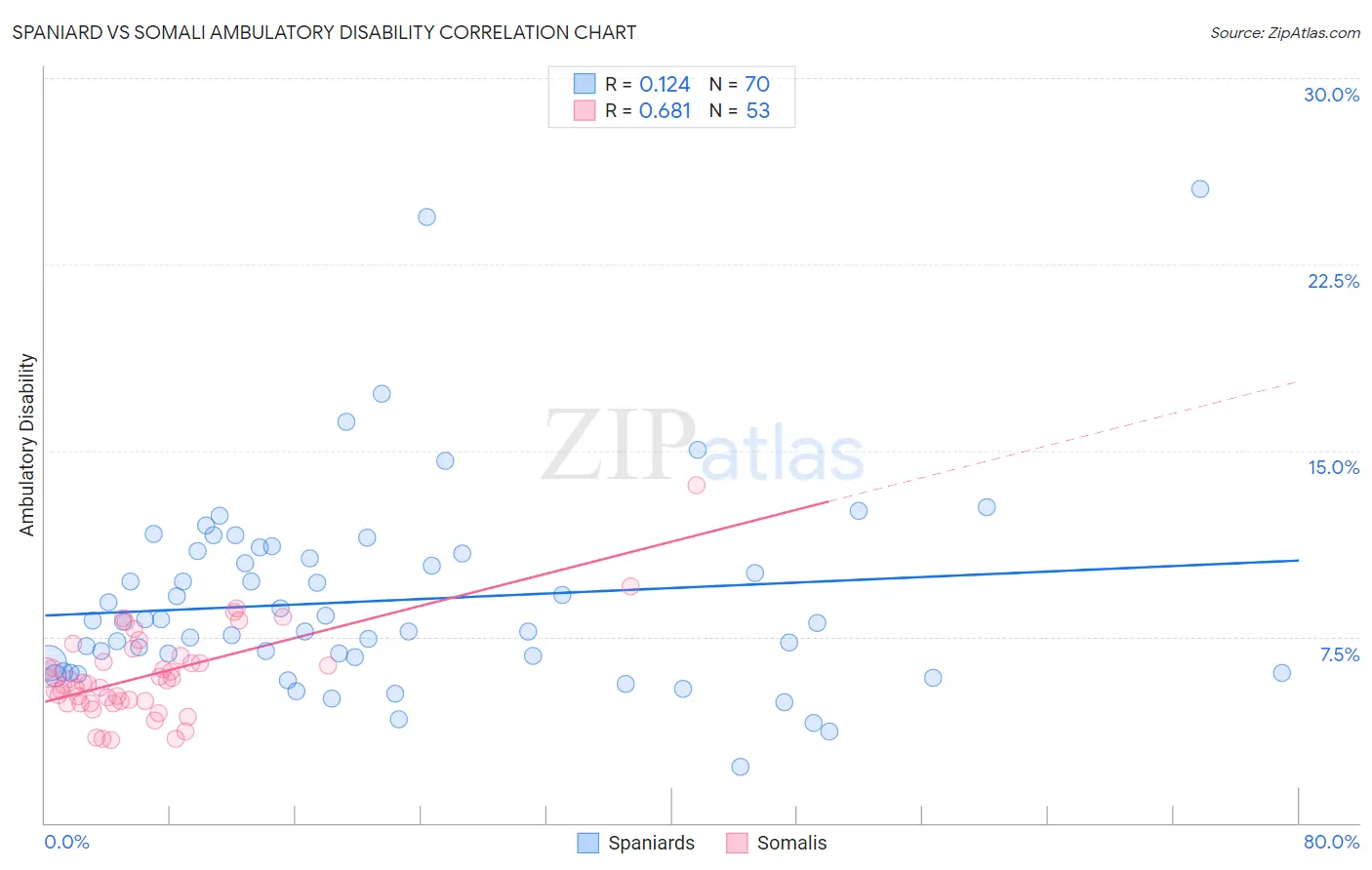 Spaniard vs Somali Ambulatory Disability