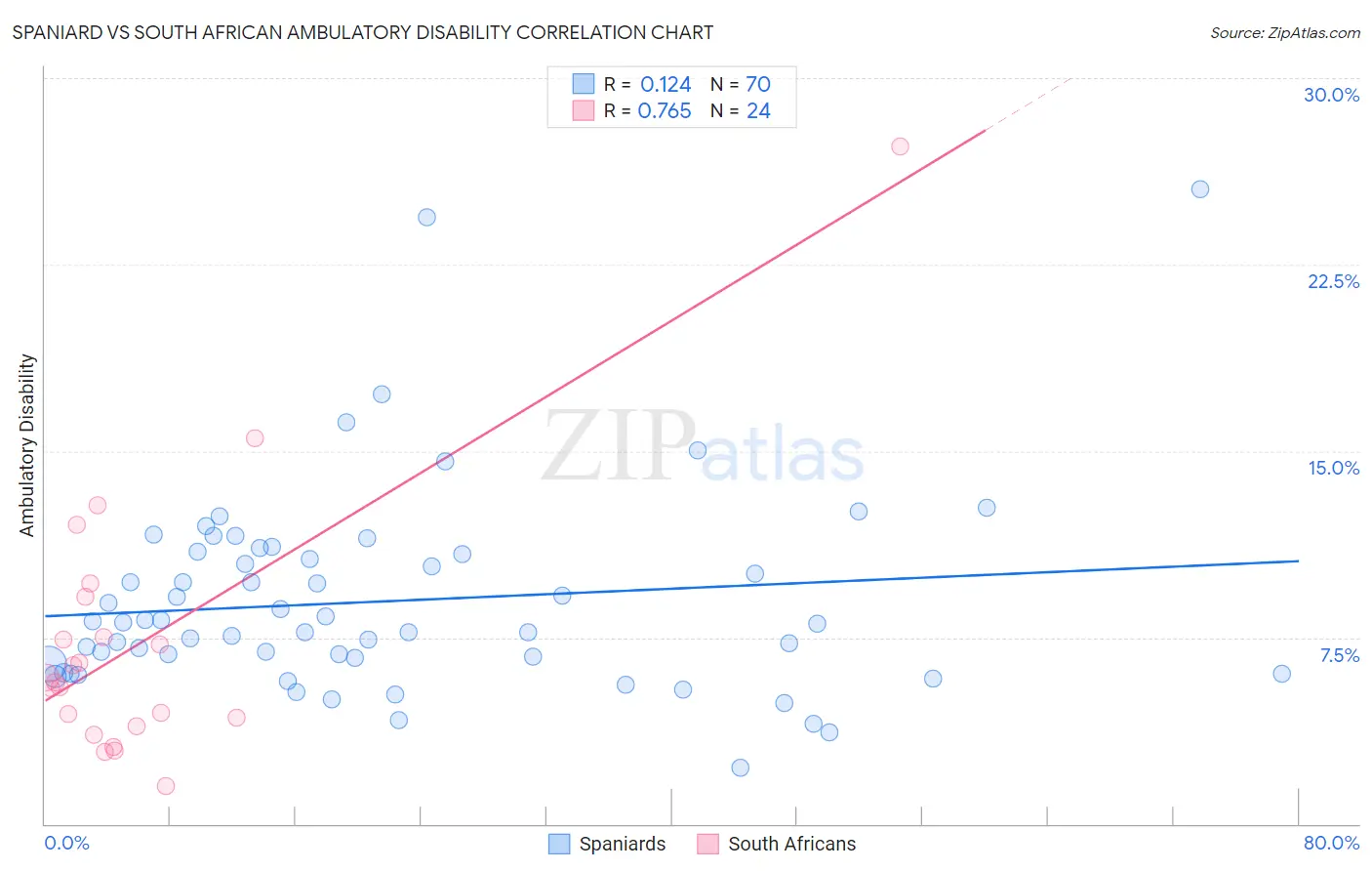 Spaniard vs South African Ambulatory Disability