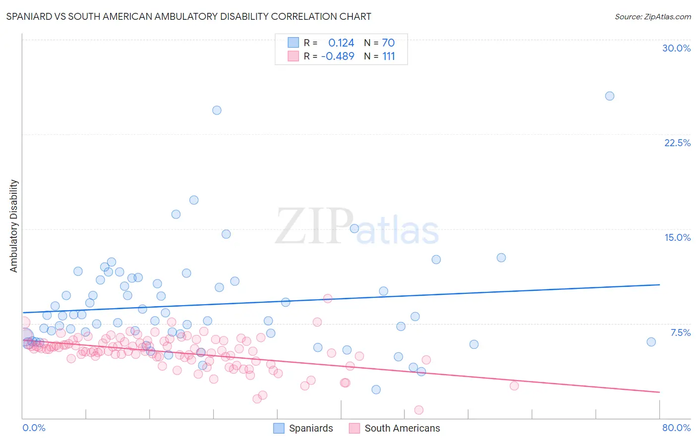 Spaniard vs South American Ambulatory Disability
