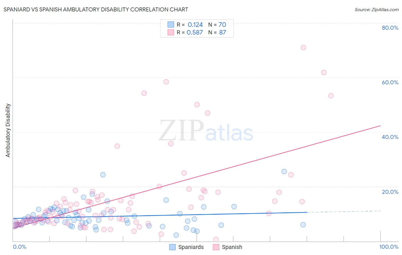Spaniard vs Spanish Ambulatory Disability