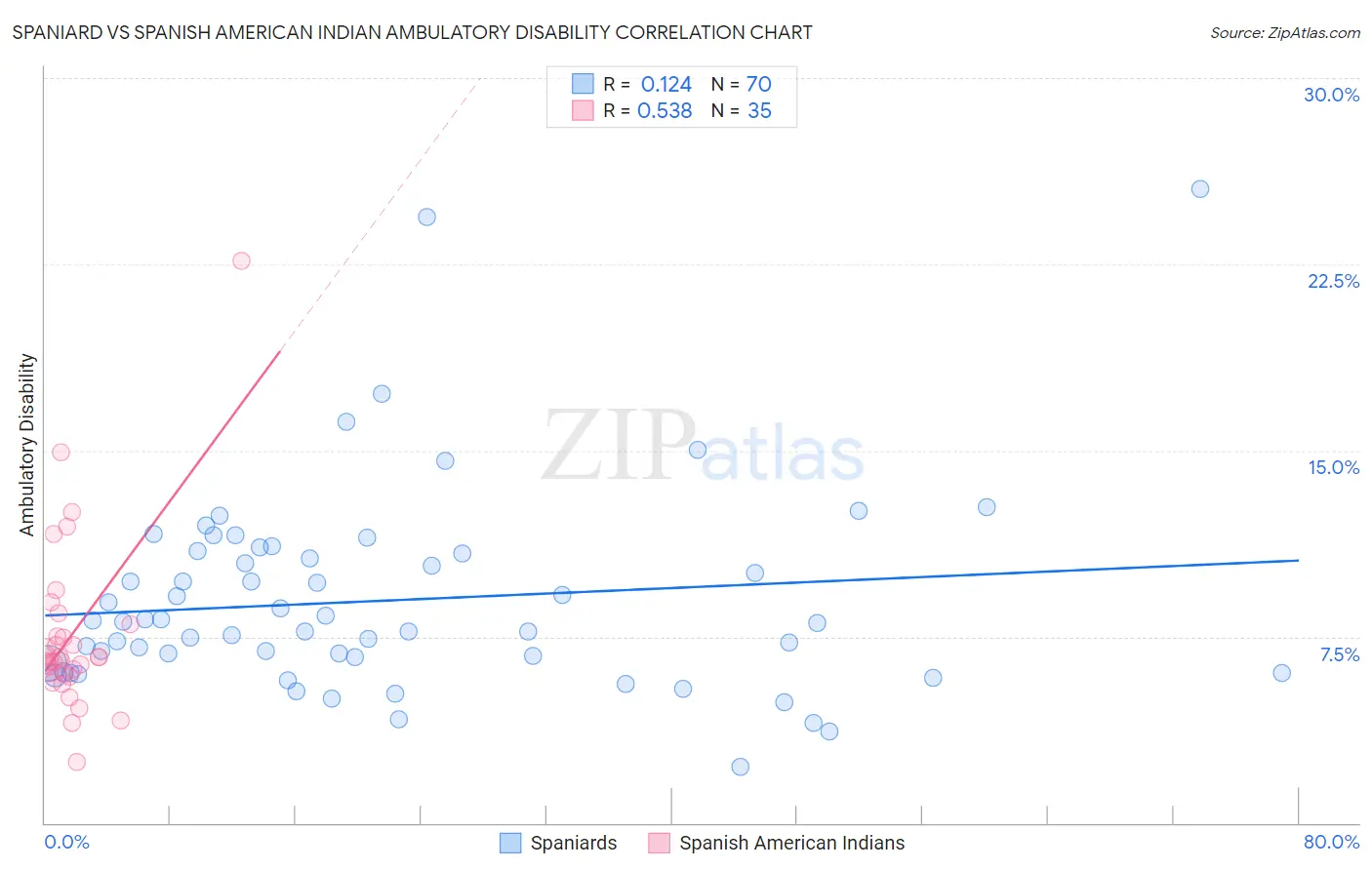 Spaniard vs Spanish American Indian Ambulatory Disability