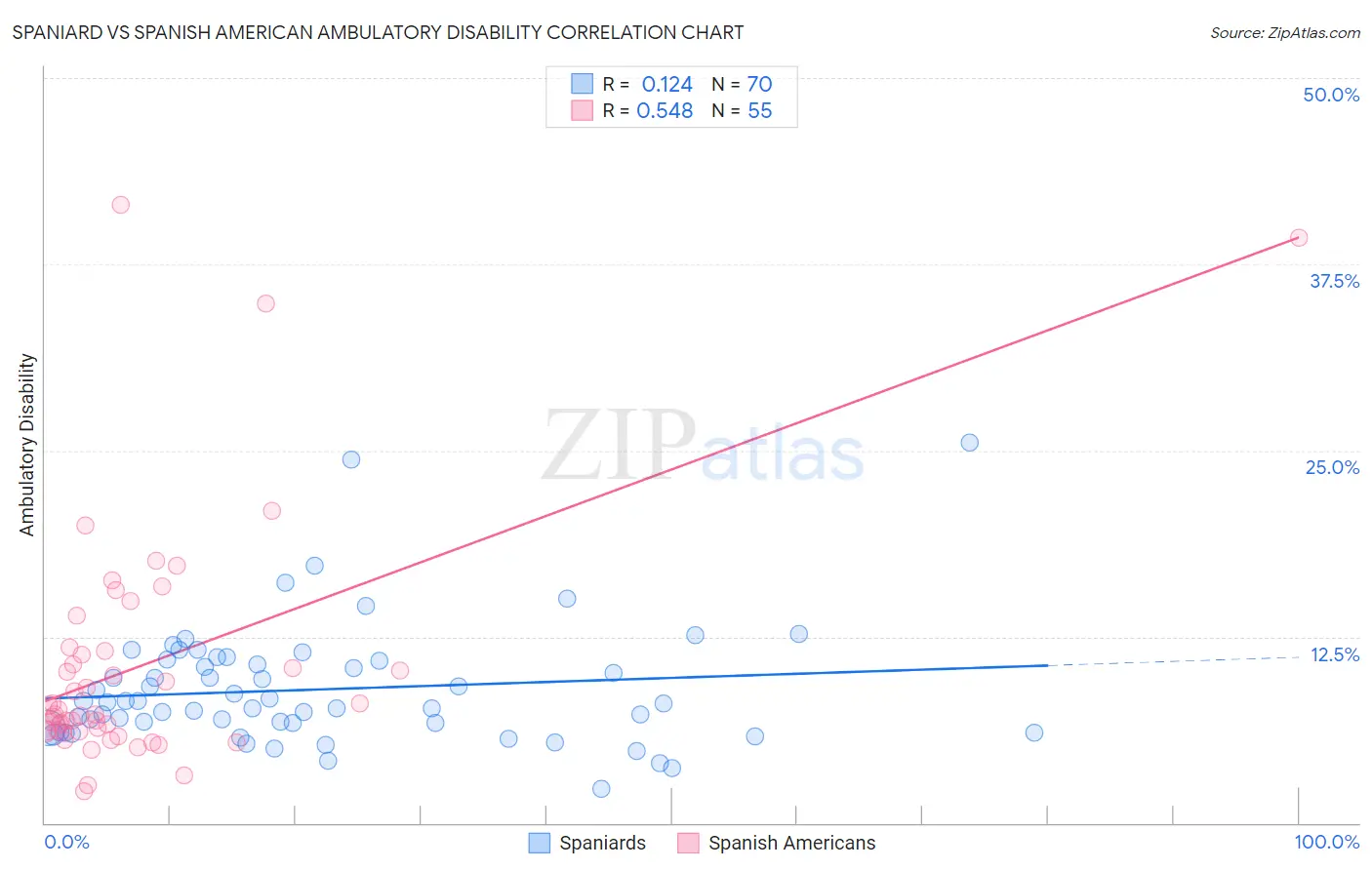 Spaniard vs Spanish American Ambulatory Disability