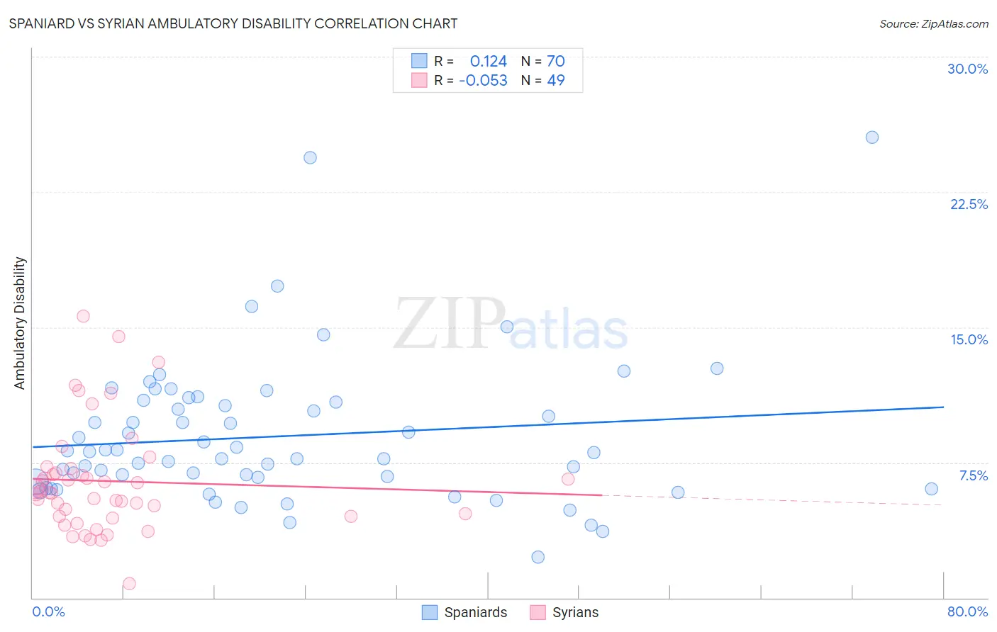 Spaniard vs Syrian Ambulatory Disability