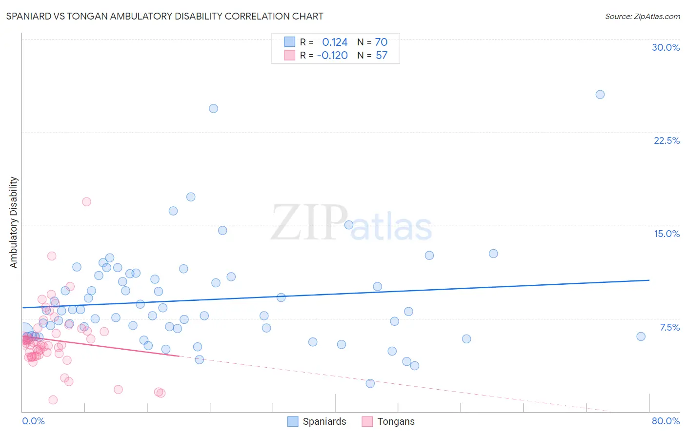 Spaniard vs Tongan Ambulatory Disability