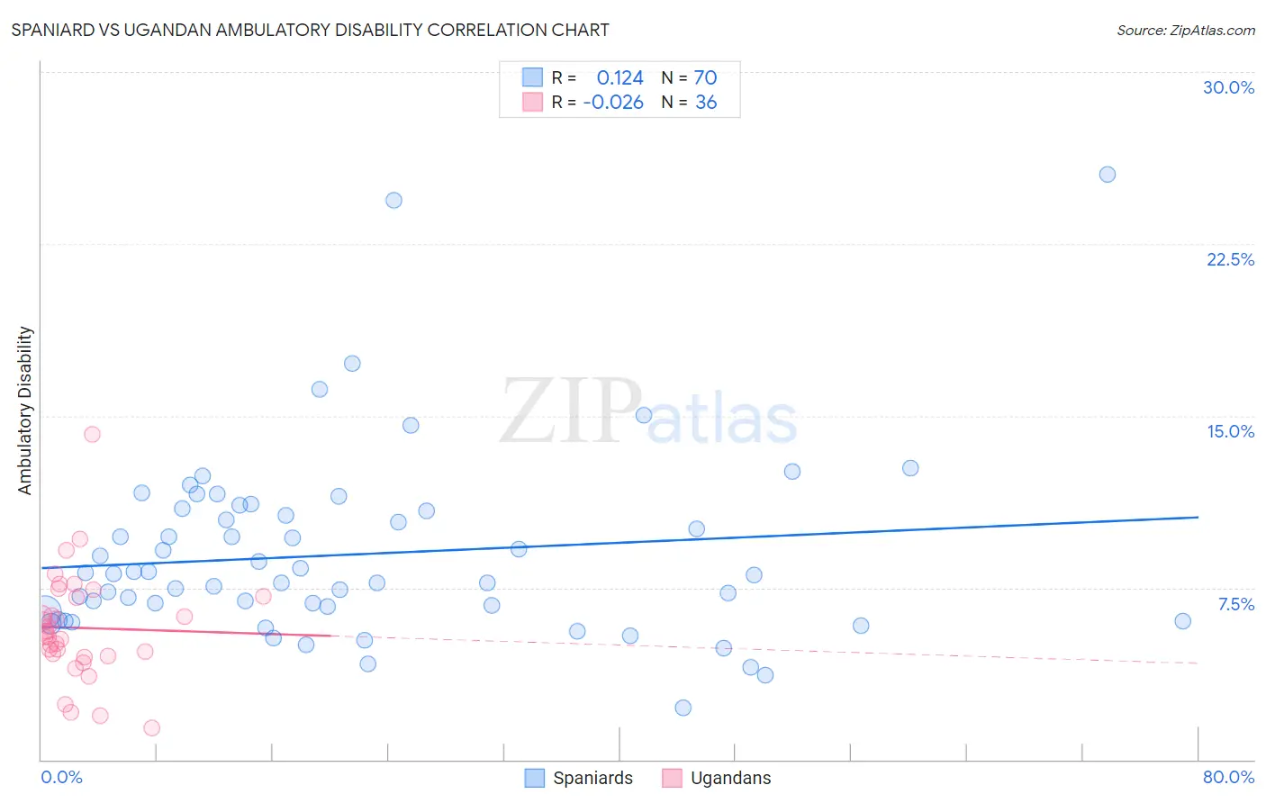 Spaniard vs Ugandan Ambulatory Disability