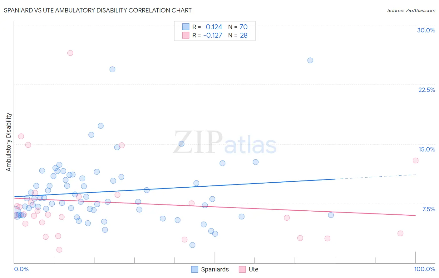 Spaniard vs Ute Ambulatory Disability