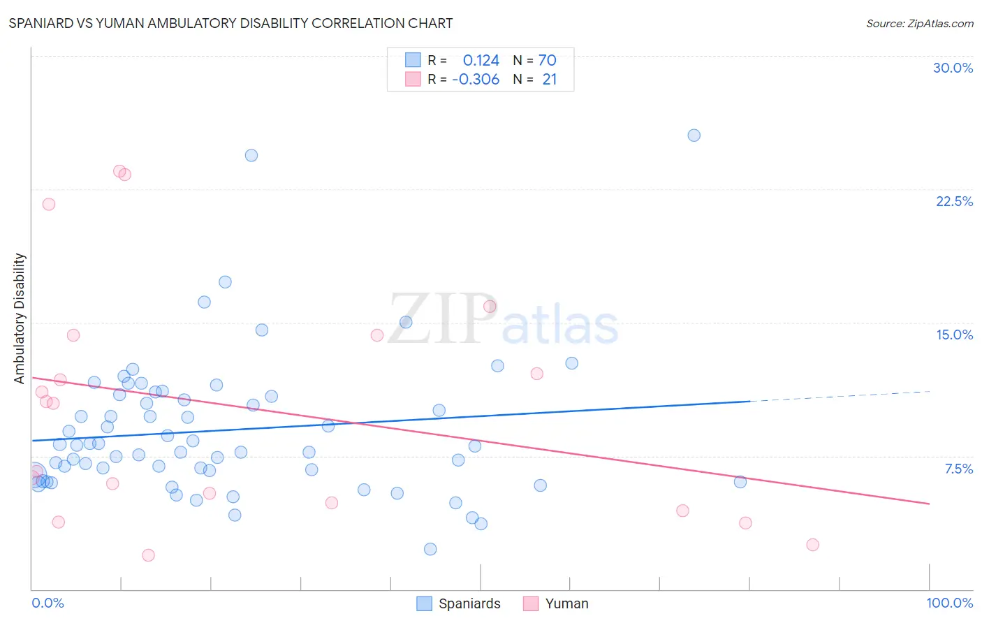 Spaniard vs Yuman Ambulatory Disability