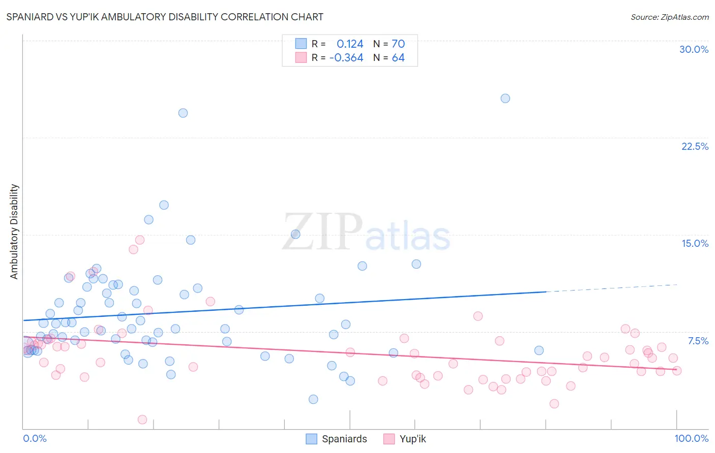 Spaniard vs Yup'ik Ambulatory Disability