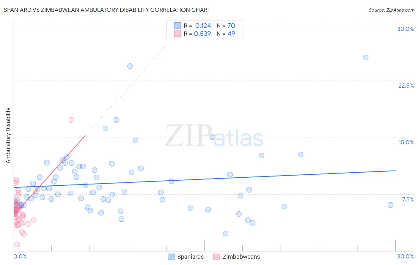 Spaniard vs Zimbabwean Ambulatory Disability