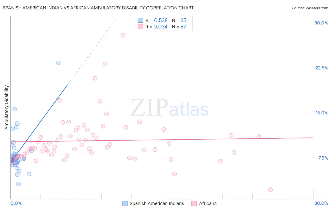 Spanish American Indian vs African Ambulatory Disability