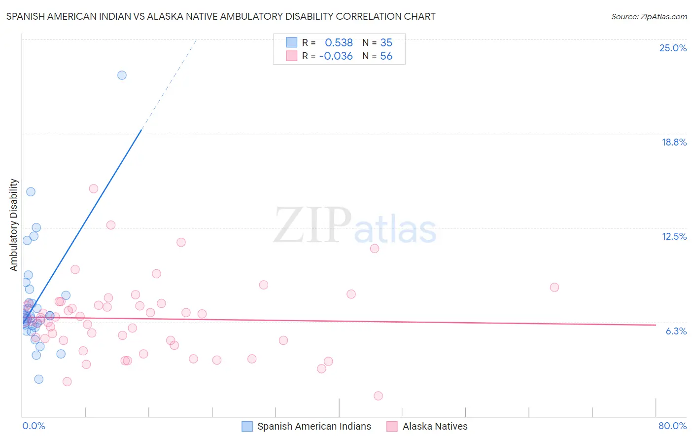 Spanish American Indian vs Alaska Native Ambulatory Disability