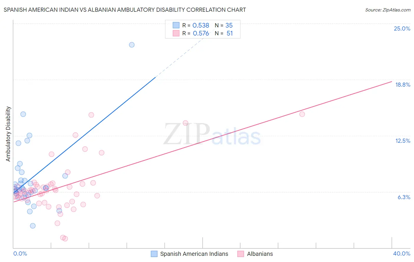 Spanish American Indian vs Albanian Ambulatory Disability