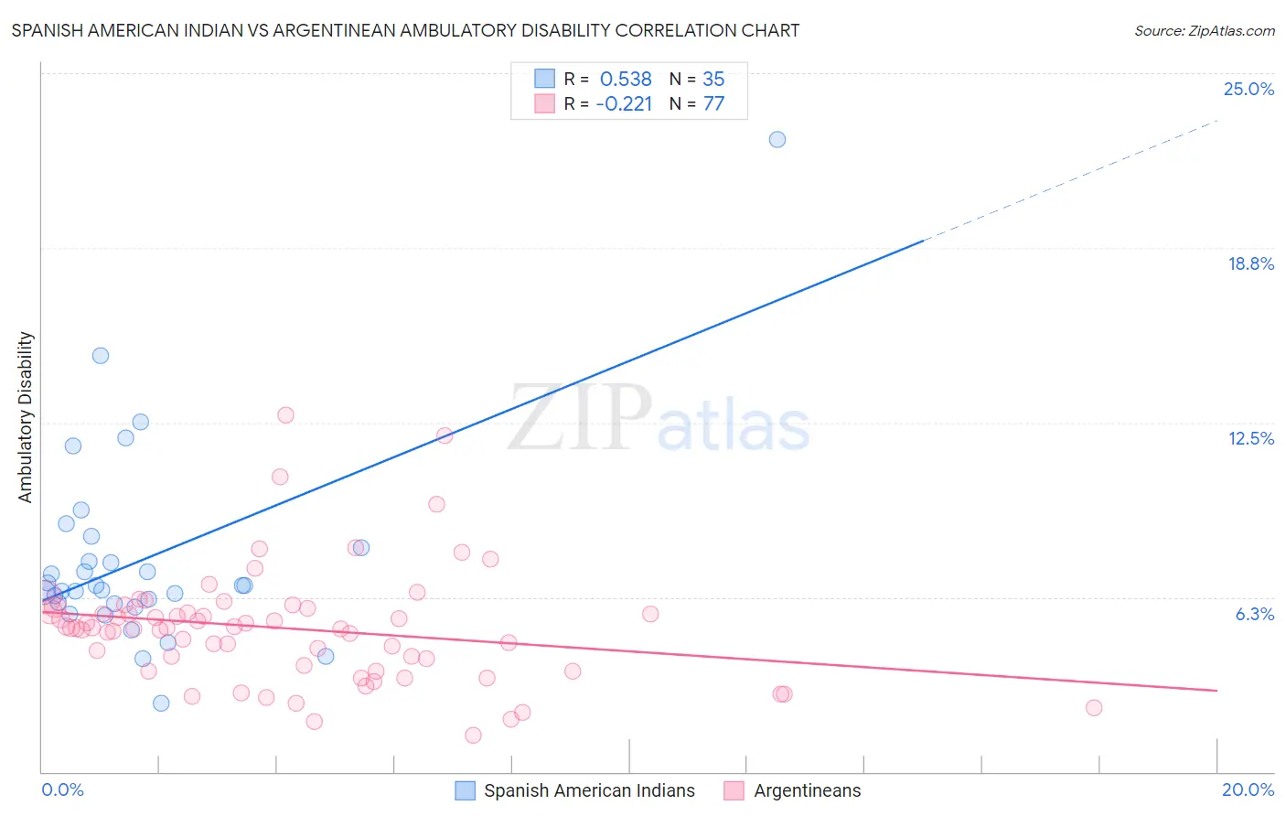 Spanish American Indian vs Argentinean Ambulatory Disability