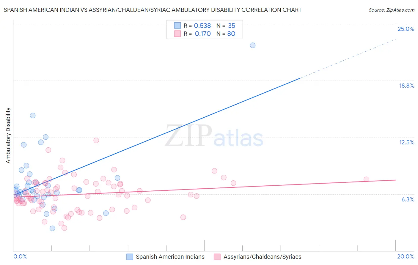 Spanish American Indian vs Assyrian/Chaldean/Syriac Ambulatory Disability