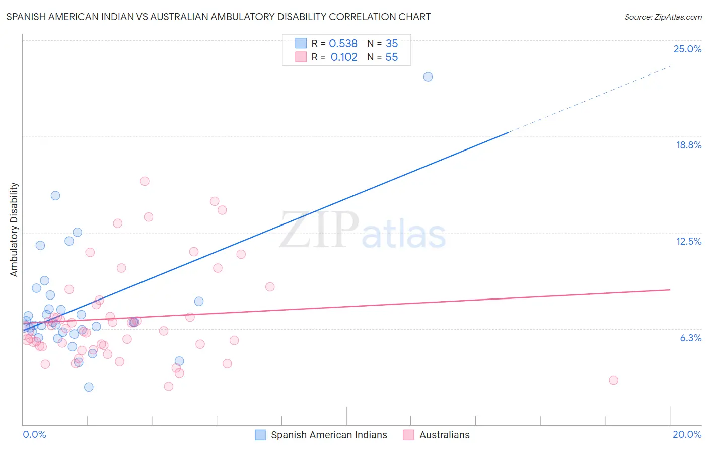Spanish American Indian vs Australian Ambulatory Disability