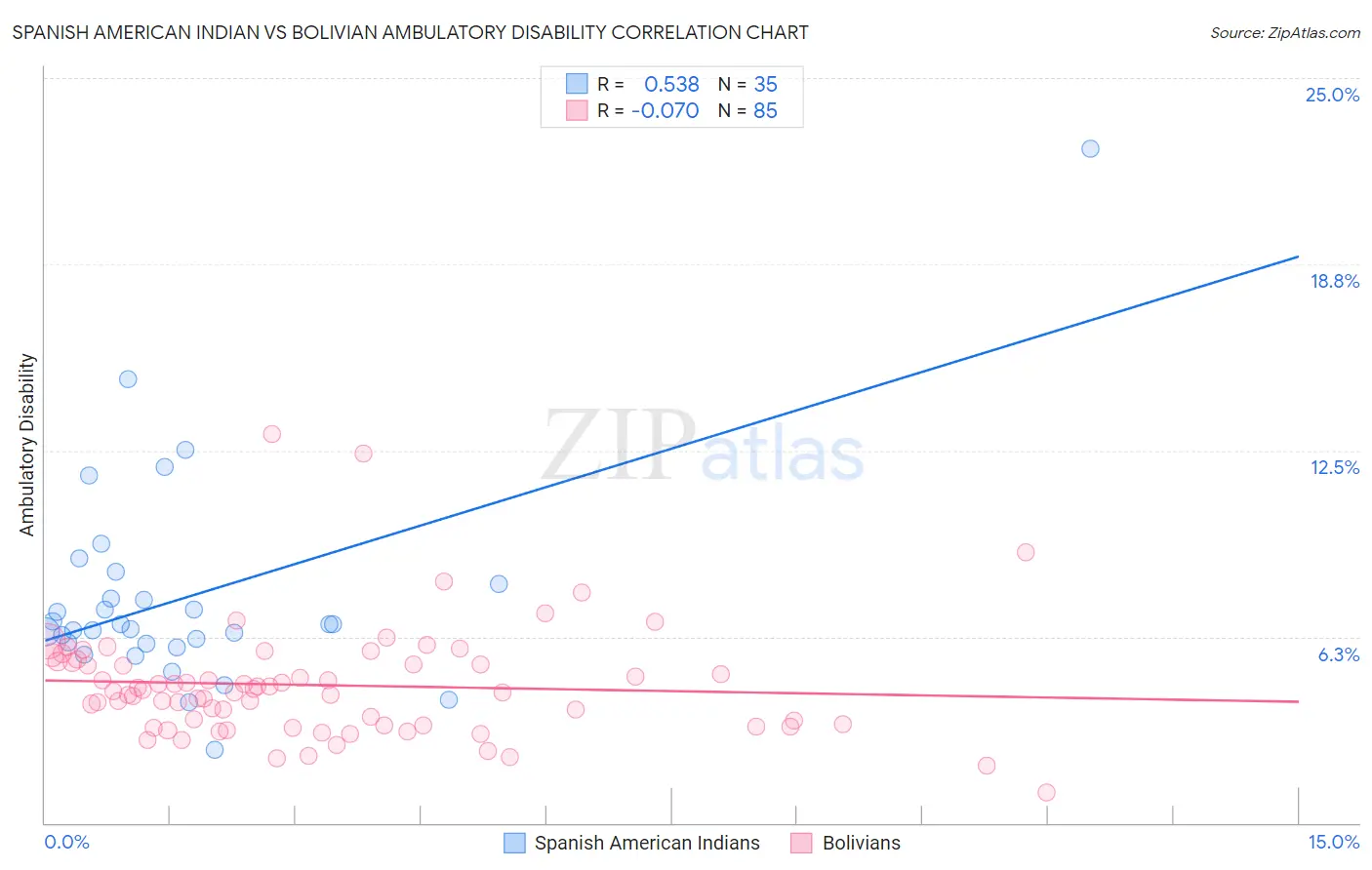 Spanish American Indian vs Bolivian Ambulatory Disability
